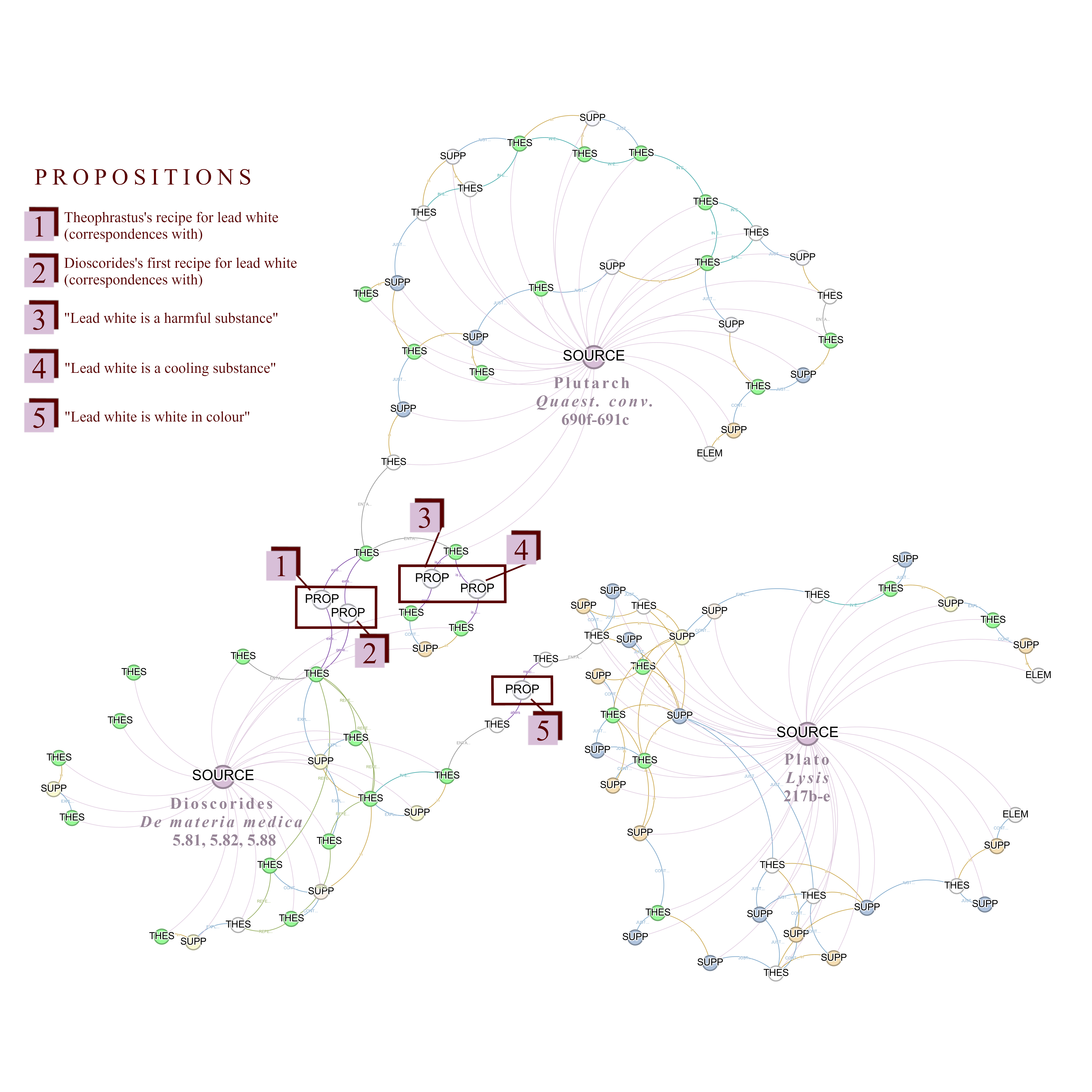 Gephi visualisation of cross-source network showing Plato, Plutarch, and Dioscorides connected through proposition nodes